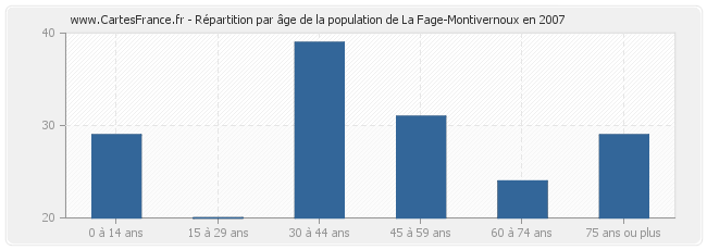 Répartition par âge de la population de La Fage-Montivernoux en 2007
